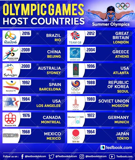 When will the next hosts for the Olympic Summer Games and .